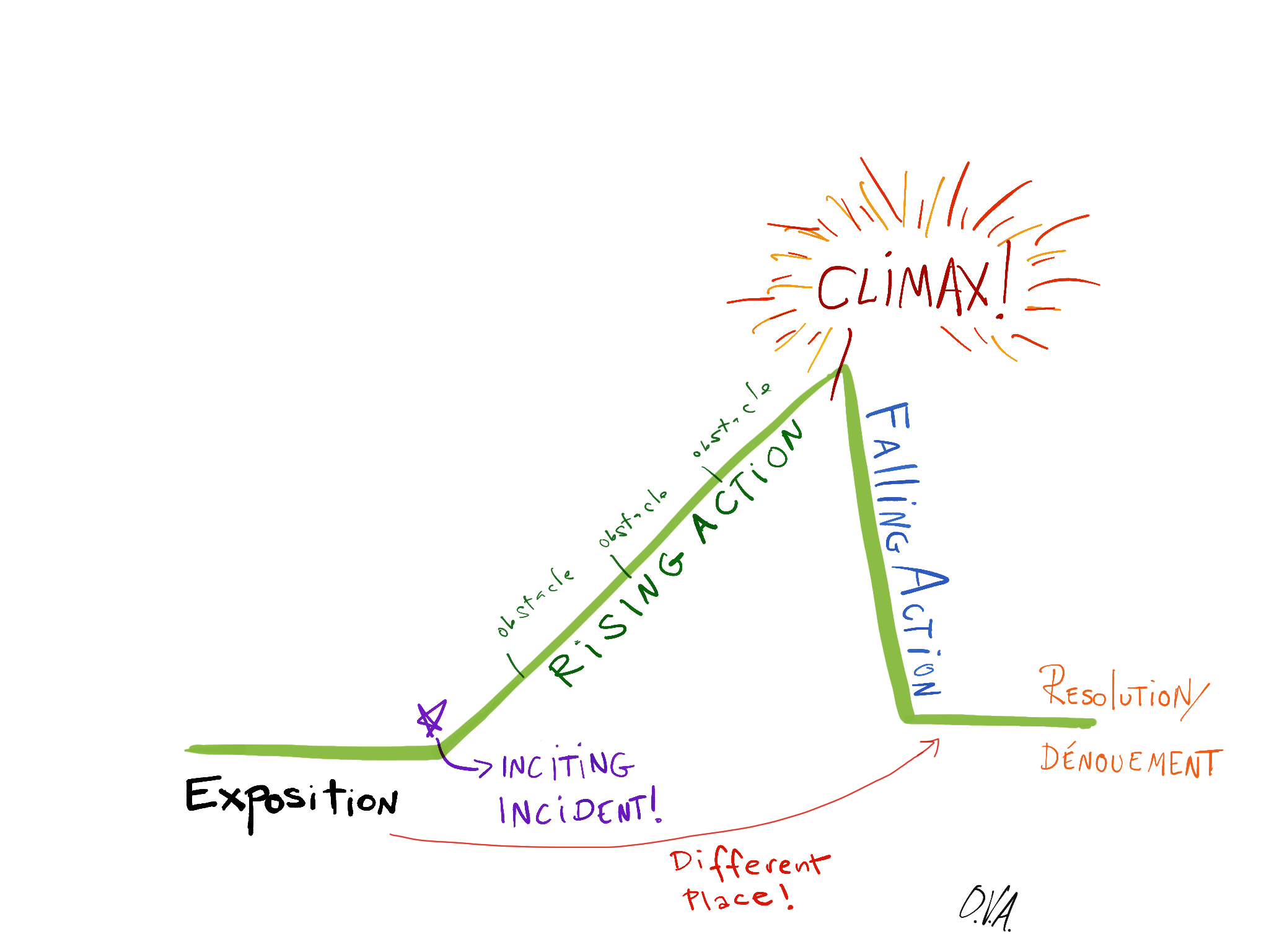 Sketch of the elements of a story: Exposition, Inciting Incident, Rising action, Climax, Falling Action, and Resolution/Denouement